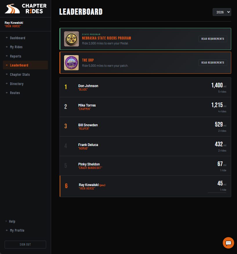 Chapter Rides leaderboard showing riders ranked by miles